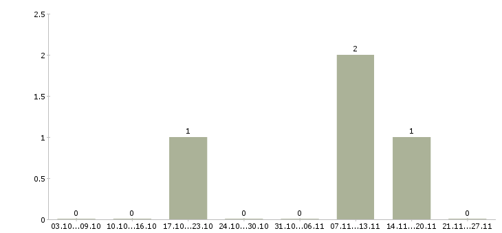 Работа специалист по продажам услуг связи в Балашихе - Число вакансий в Балашихе по специальности специалист по продажам услуг связи за 2 месяца