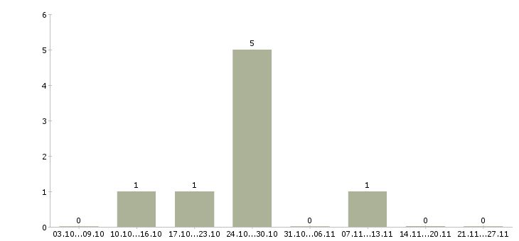 Работа консультант клиентской базы в Барнауле - Число вакансий в Барнауле по специальности консультант клиентской базы за 2 месяца