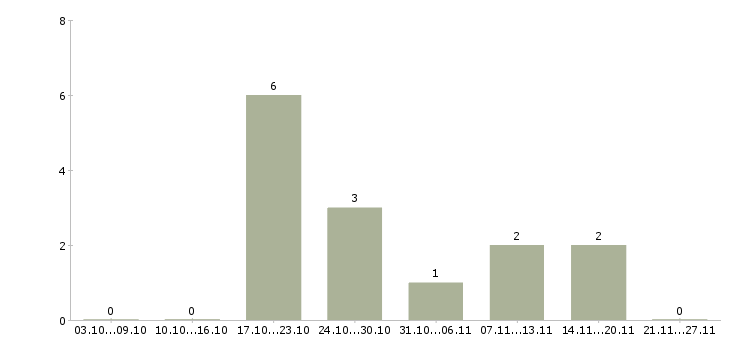 Работа оператор с перспективой роста в Барнауле - Число вакансий в Барнауле по специальности оператор с перспективой роста за 2 месяца