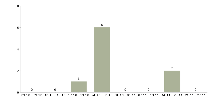 Работа сотрудники на приём входящих звонков в Белгороде - Число вакансий в Белгороде по специальности сотрудники на приём входящих звонков за 2 месяца