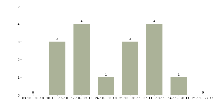 Работа менеджер по продажам крупному бизнесу в Брянске - Число вакансий в Брянске по специальности менеджер по продажам крупному бизнесу за 2 месяца
