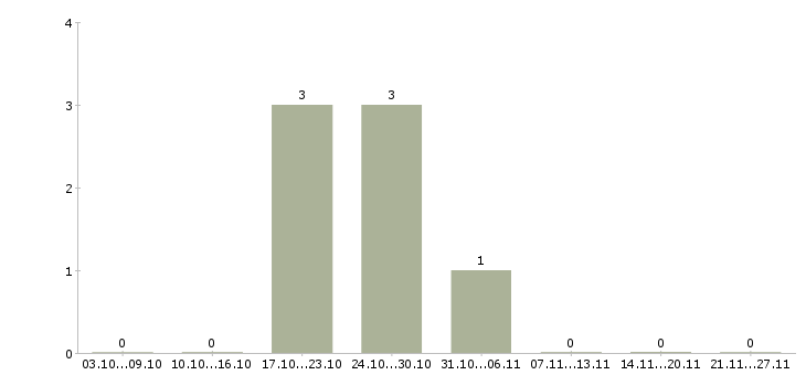 Работа руководитель группы офисов продаж в Владивостоке - Число вакансий в Владивостоке по специальности руководитель группы офисов продаж за 2 месяца