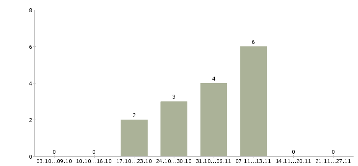 Работа специалист по ведению склада в Владивостоке - Число вакансий в Владивостоке по специальности специалист по ведению склада за 2 месяца
