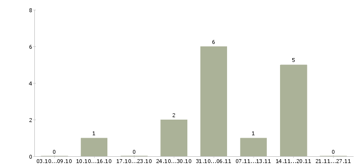Работа возможность зарабатывать удаленно в Владикавказе - Число вакансий в Владикавказе по специальности возможность зарабатывать удаленно за 2 месяца