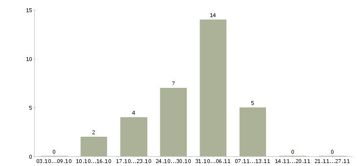 Работа интернет бизнес в международной компании в Волгограде - Число вакансий в Волгограде по специальности интернет бизнес в международной компании за 2 месяца