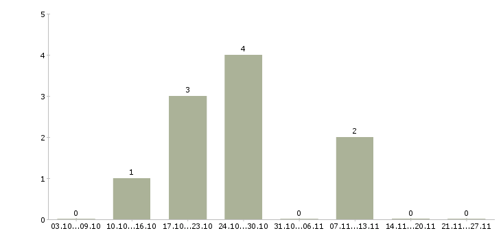 Работа менеджер по созданию клиентской базы в Волгограде - Число вакансий в Волгограде по специальности менеджер по созданию клиентской базы за 2 месяца