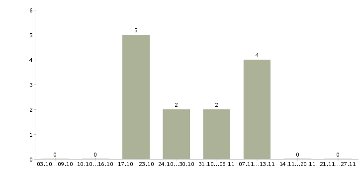 Работа приглашаю целеустремленных людей в Волгограде - Число вакансий в Волгограде по специальности приглашаю целеустремленных людей за 2 месяца