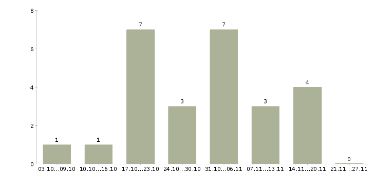 Работа набираем сотрудников для работы дома в Вологде - Число вакансий в Вологде по специальности набираем сотрудников для работы дома за 2 месяца