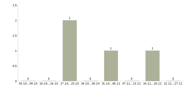 Работа комплектовщик бытовых товаров в Воронеже - Число вакансий в Воронеже по специальности комплектовщик бытовых товаров за 2 месяца