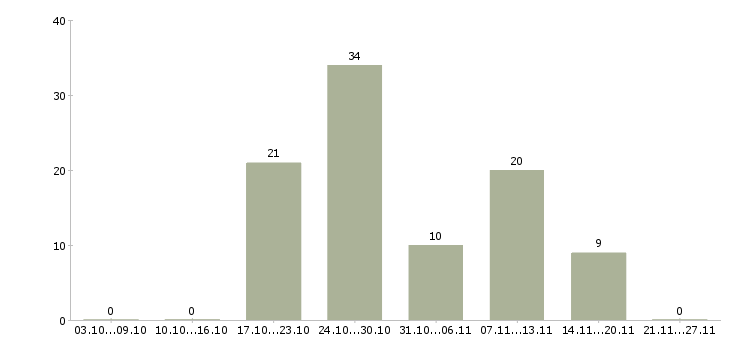 Работа требуются сотрудники на подработку в Домодедово - Число вакансий в Домодедово по специальности требуются сотрудники на подработку за 2 месяца