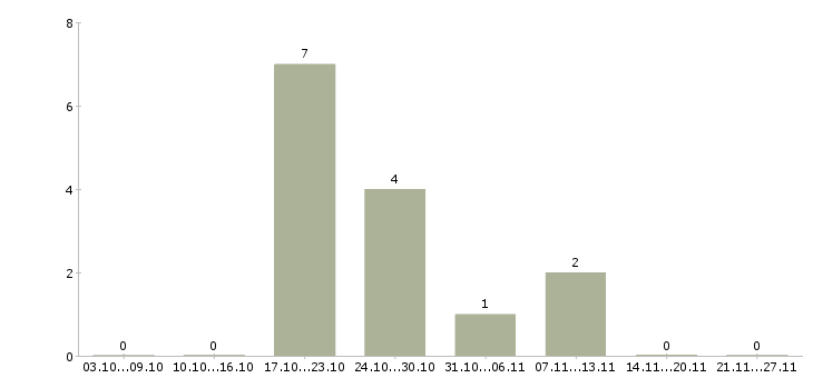 Работа комплектовщик продуктов питания в Екатеринбурге - Число вакансий в Екатеринбурге по специальности комплектовщик продуктов питания за 2 месяца