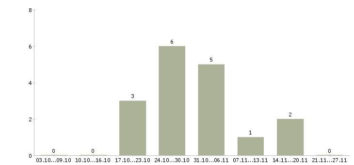 Работа личный помощник руководителя в офис в Екатеринбурге - Число вакансий в Екатеринбурге по специальности личный помощник руководителя в офис за 2 месяца