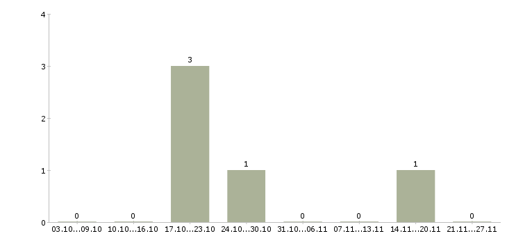 Работа руководитель операционного подразделения в Екатеринбурге - Число вакансий в Екатеринбурге по специальности руководитель операционного подразделения за 2 месяца