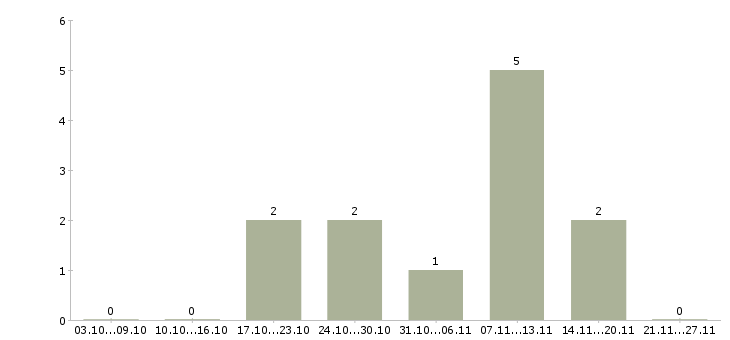 Работа специалист по медицинскому продвижению в Екатеринбурге - Число вакансий в Екатеринбурге по специальности специалист по медицинскому продвижению за 2 месяца