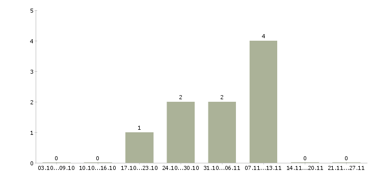 Работа территориальный управляющий розничной сетью в Екатеринбурге - Число вакансий в Екатеринбурге по специальности территориальный управляющий розничной сетью за 2 месяца