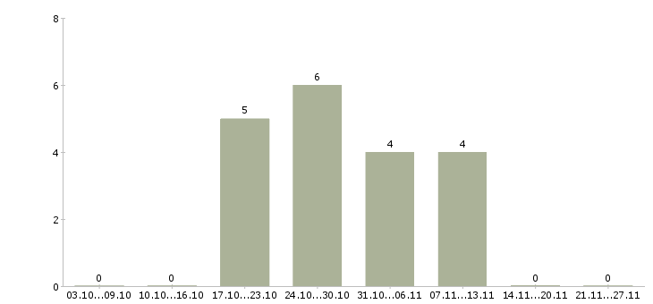 Работа простая интересная работа в Иваново - Число вакансий в Иваново по специальности простая интересная работа за 2 месяца