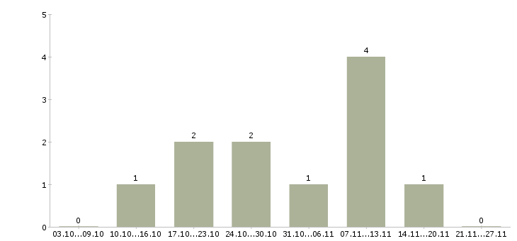 Работа сотрудник на прием входящих звонков в Иваново - Число вакансий в Иваново по специальности сотрудник на прием входящих звонков за 2 месяца