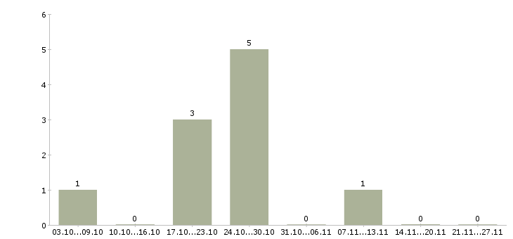 Работа сотрудник по офисной документации в Иваново - Число вакансий в Иваново по специальности сотрудник по офисной документации за 2 месяца