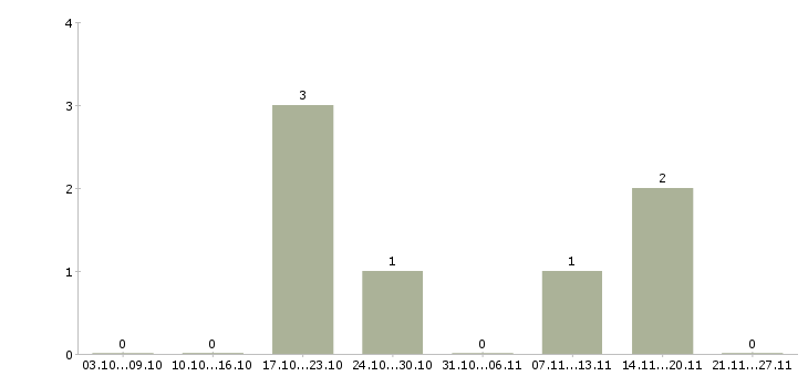 Работа специалист по продажам услуг связи в Ижевске - Число вакансий в Ижевске по специальности специалист по продажам услуг связи за 2 месяца