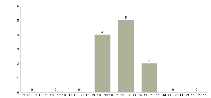 Работа консультант на телефон в офис в Иркутске - Число вакансий в Иркутске по специальности консультант на телефон в офис за 2 месяца