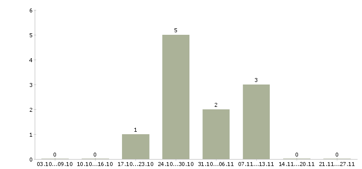 Работа специалист по ведению склада в Кемерово - Число вакансий в Кемерово по специальности специалист по ведению склада за 2 месяца