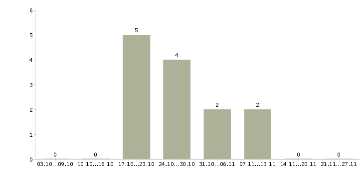 Работа специалист по продажам услуг связи в Кемерово - Число вакансий в Кемерово по специальности специалист по продажам услуг связи за 2 месяца