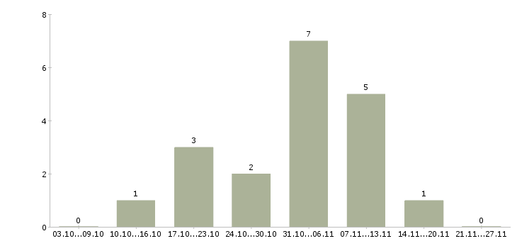 Работа требуются сотрудники на подработку в Кургане - Число вакансий в Кургане по специальности требуются сотрудники на подработку за 2 месяца