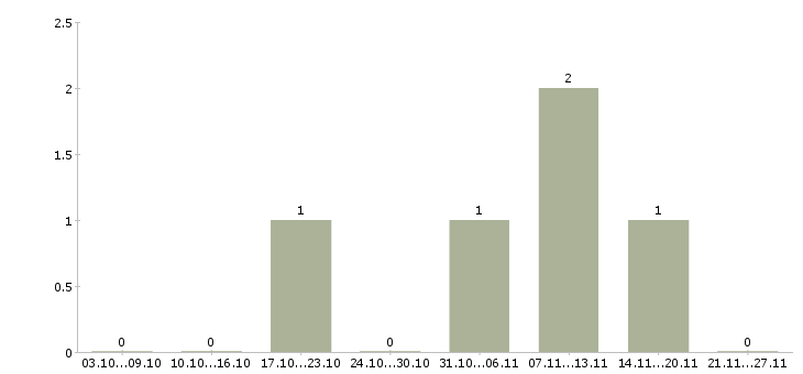Работа диспетчер на телефонные звонки в Липецке - Число вакансий в Липецке по специальности диспетчер на телефонные звонки за 2 месяца