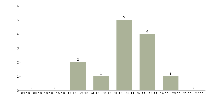 Работа комплектовщик на производство вахта в Липецке - Число вакансий в Липецке по специальности комплектовщик на производство вахта за 2 месяца
