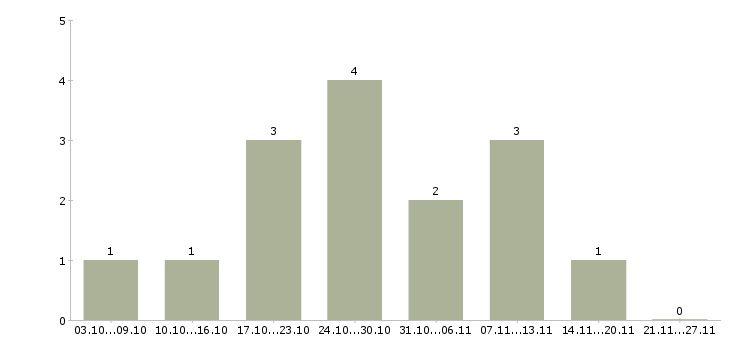 Работа дизайнер проектировщик интерфейсов в Москве - Число вакансий в Москве по специальности дизайнер проектировщик интерфейсов за 2 месяца