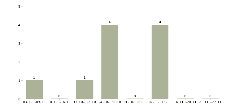 Работа менеджер по аренде и субаренде в Москве - Число вакансий в Москве по специальности менеджер по аренде и субаренде за 2 месяца