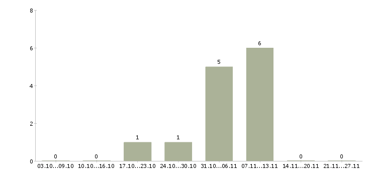 Работа оператор 1с в отдел закупок в Москве - Число вакансий в Москве по специальности оператор 1с в отдел закупок за 2 месяца