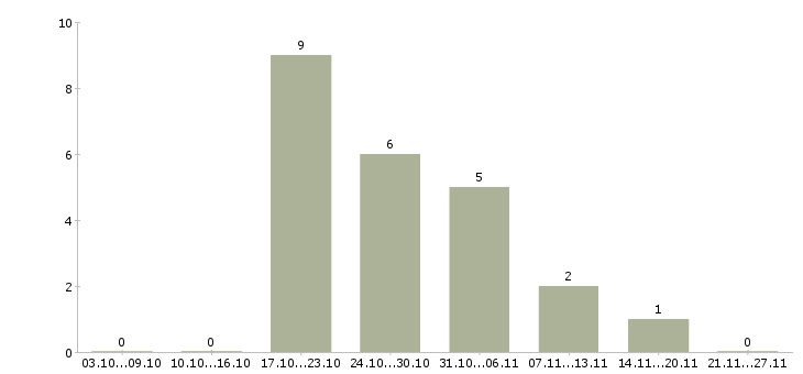 Работа упаковщик чая на фабрику в Москве - Число вакансий в Москве по специальности упаковщик чая на фабрику за 2 месяца