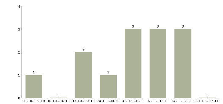 Работа водитель автомобиля категории д в Новосибирске - Число вакансий в Новосибирске по специальности водитель автомобиля категории д за 2 месяца