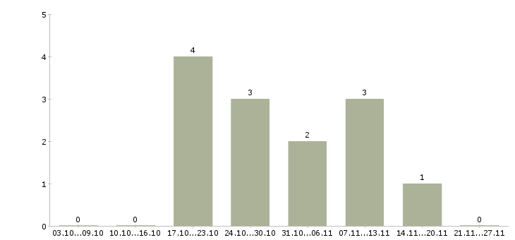 Работа менеджер продаж в мебельный салон в Новосибирске - Число вакансий в Новосибирске по специальности менеджер продаж в мебельный салон за 2 месяца