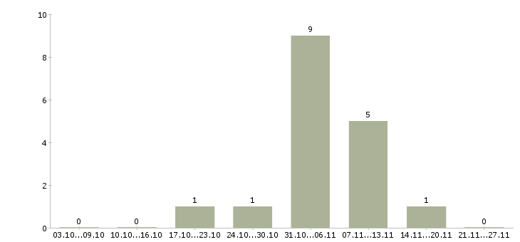 Работа подработка удаленно через интернет в Новосибирске - Число вакансий в Новосибирске по специальности подработка удаленно через интернет за 2 месяца