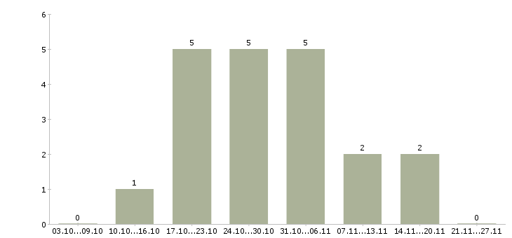 Работа требуются сотрудники онлайн в Пензе - Число вакансий в Пензе по специальности требуются сотрудники онлайн за 2 месяца