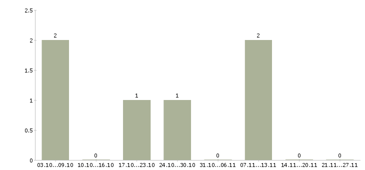 Работа менеджер по продвижению тренингов в Перми - Число вакансий в Перми по специальности менеджер по продвижению тренингов за 2 месяца