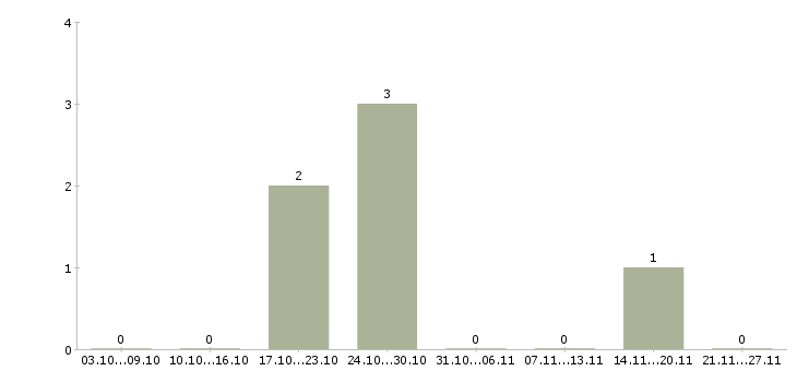 Работа интернет бизнес в международной компании в Самаре - Число вакансий в Самаре по специальности интернет бизнес в международной компании за 2 месяца