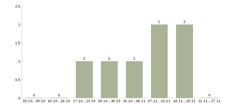Работа менеджер по созданию клиентской базы в Самаре - Число вакансий в Самаре по специальности менеджер по созданию клиентской базы за 2 месяца