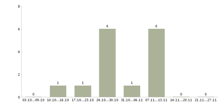 Работа молодые сотрудники без опыта в Саратове - Число вакансий в Саратове по специальности молодые сотрудники без опыта за 2 месяца