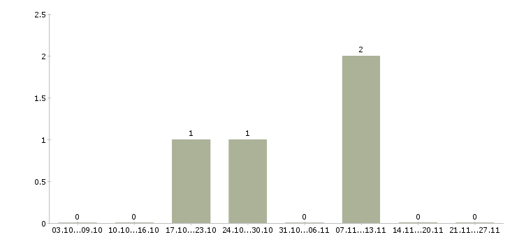 Работа оператор с перспективой роста в Саратове - Число вакансий в Саратове по специальности оператор с перспективой роста за 2 месяца