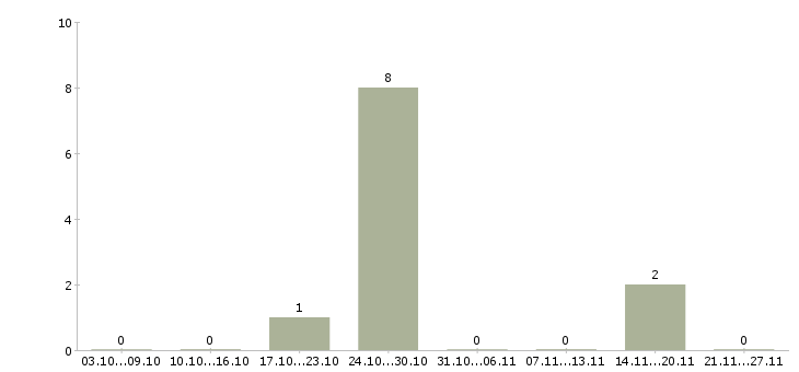 Работа оператор транспортной техники в Саратове - Число вакансий в Саратове по специальности оператор транспортной техники за 2 месяца