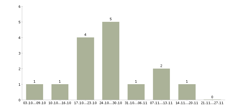 Работа менеджер интернет магазина официально в Смоленске - Число вакансий в Смоленске по специальности менеджер интернет магазина официально за 2 месяца