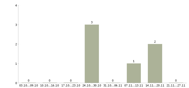 Работа специалисты на приём телефонных звонков в Смоленске - Число вакансий в Смоленске по специальности специалисты на приём телефонных звонков за 2 месяца