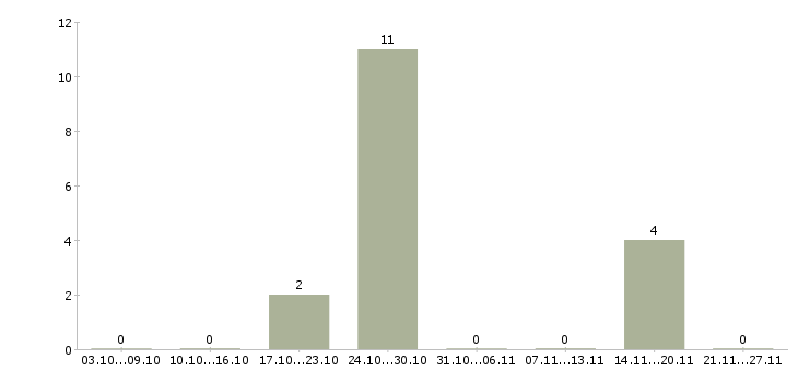 Работа специалист с опытом консультирования в Тамбове - Число вакансий в Тамбове по специальности специалист с опытом консультирования за 2 месяца