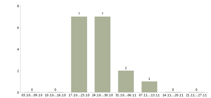 Работа оператор на офисный телефон в Ульяновске - Число вакансий в Ульяновске по специальности оператор на офисный телефон за 2 месяца