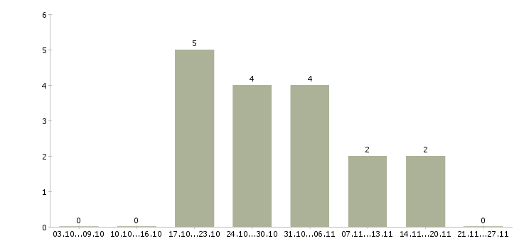 Работа специалист ведущий менеджер по продажам в Уфе - Число вакансий в Уфе по специальности специалист ведущий менеджер по продажам за 2 месяца
