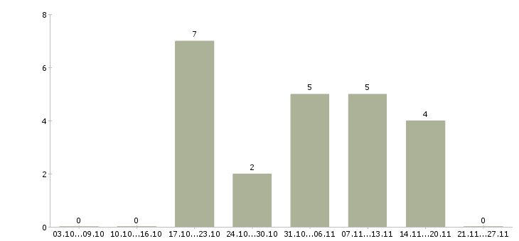 Работа специалист по операционной работе в Уфе - Число вакансий в Уфе по специальности специалист по операционной работе за 2 месяца