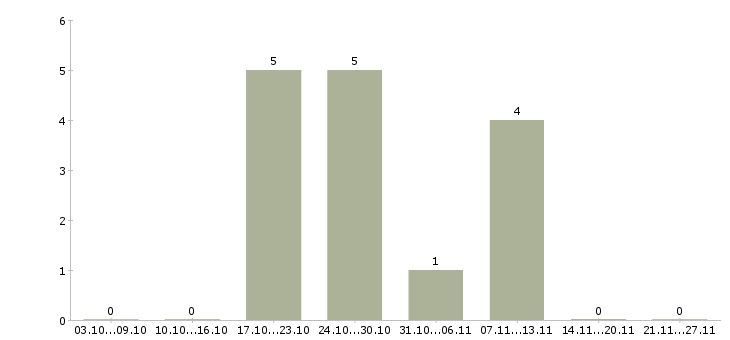 Работа кассир в магазин розничной торговли в Хабаровске - Число вакансий в Хабаровске по специальности кассир в магазин розничной торговли за 2 месяца